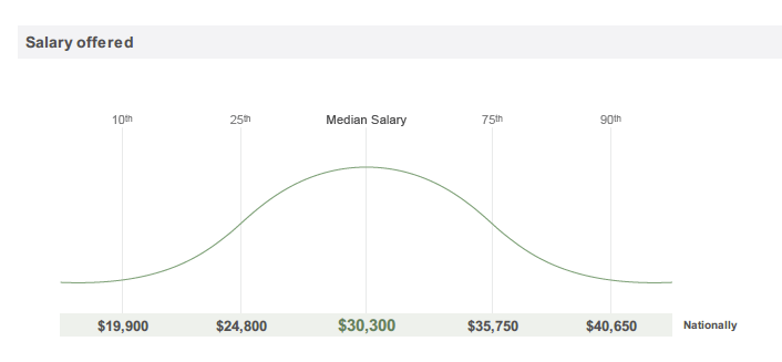 administrative assistant salary levels